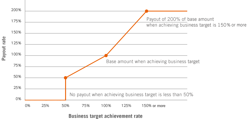 Payout rate according to business target achievement rate